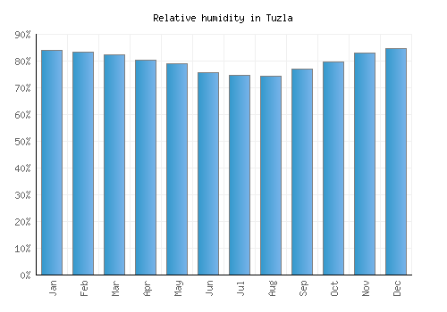 Tuzla relative humidity averages