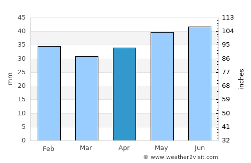 Tuzla average rain in April