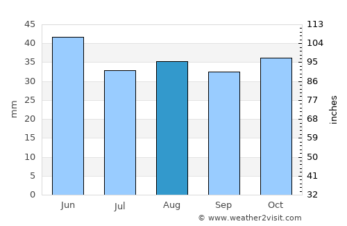 Tuzla average rain in August