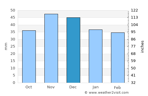 Tuzla average rain in December