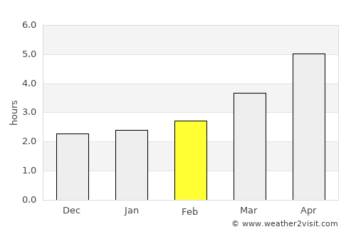 Tuzla average rain in February