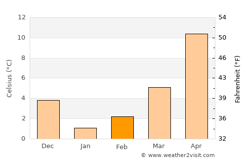 Tuzla average temperature in February