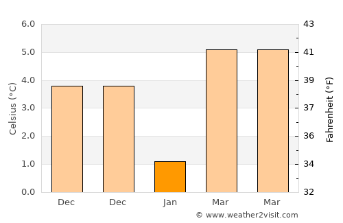 Tuzla average temperature in January
