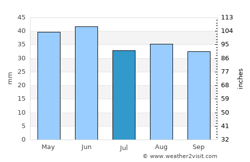 Tuzla average rain in July
