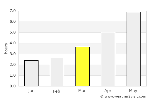 Tuzla average rain in March