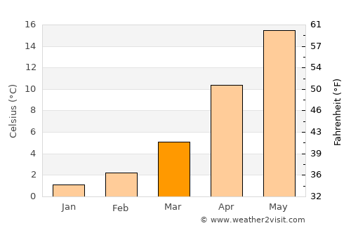 Tuzla average temperature in March