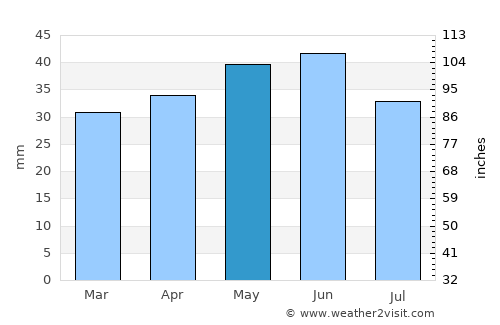 Tuzla average rain in May