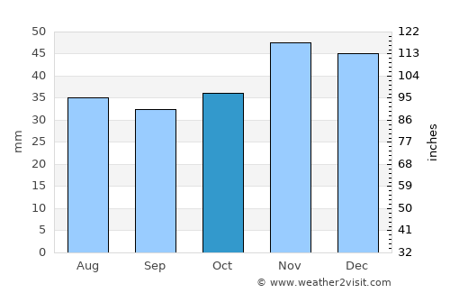 Tuzla average rain in October