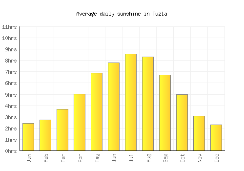 Tuzla average daily sunshine chart
