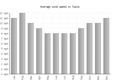 Tuzla average winspeed by month (mph)