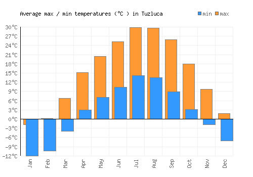 Tuzluca average minimum / maximum temperatures (Celsius)