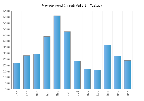 Tuzluca monthly rainfall chart (mm)