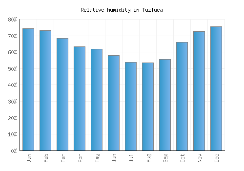 Tuzluca relative humidity averages