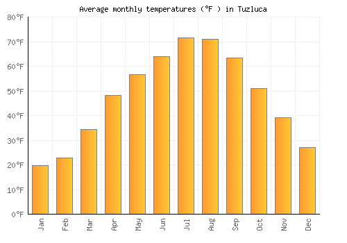 Tuzluca average temperature chart (Fahrenheit)