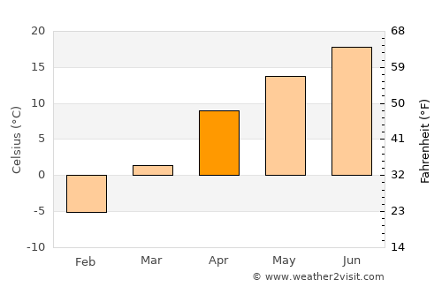Tuzluca average temperature in April