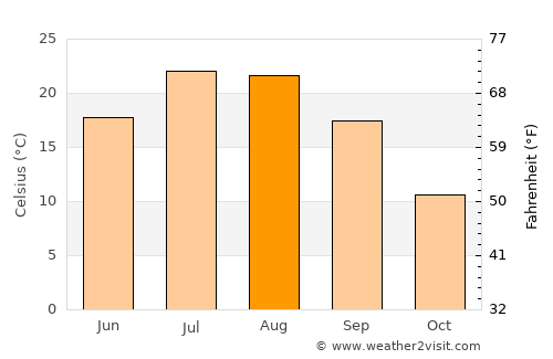 Tuzluca average temperature in August