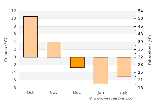 Tuzluca average temperature in December
