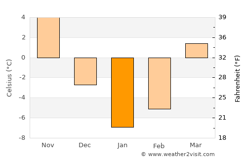 Tuzluca average temperature in January