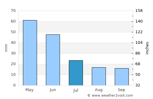 Tuzluca average rain in July