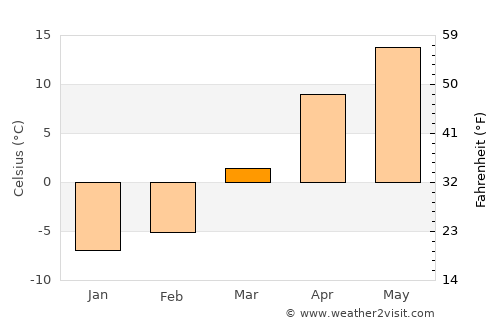 Tuzluca average temperature in March