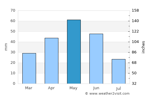 Tuzluca average rain in May