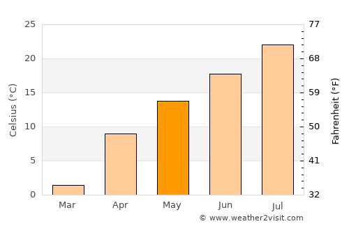 Tuzluca average temperature in May