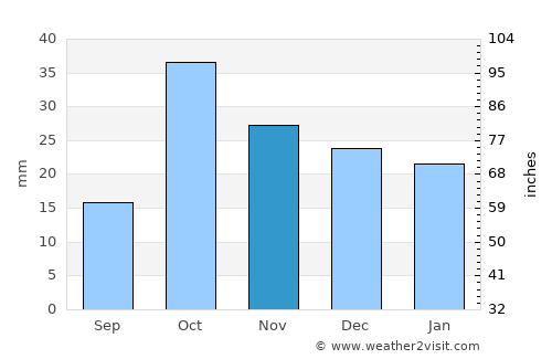 Tuzluca average rain in November