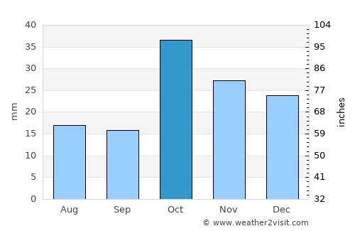 Tuzluca average rain in October