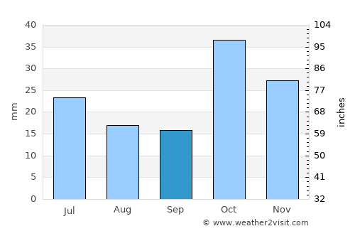Tuzluca average rain in September