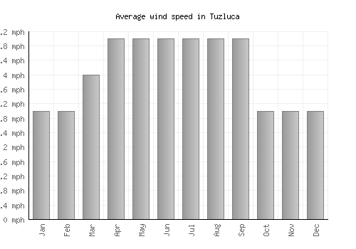 Tuzluca average winspeed by month (mph)
