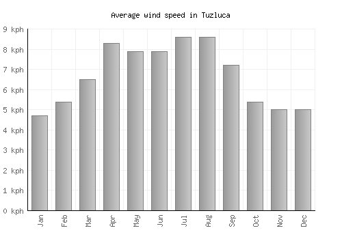 Tuzluca average winspeed by month (km/h)