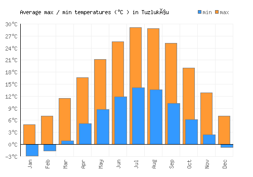 Tuzlukçu average minimum / maximum temperatures (Celsius)