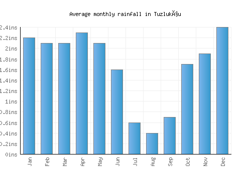Tuzlukçu monthly rainfall chart (inches)