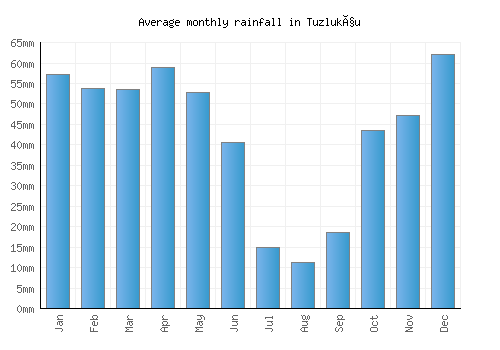 Tuzlukçu monthly rainfall chart (mm)