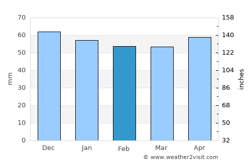 Tuzlukçu average rain in February