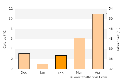 Tuzlukçu average temperature in February
