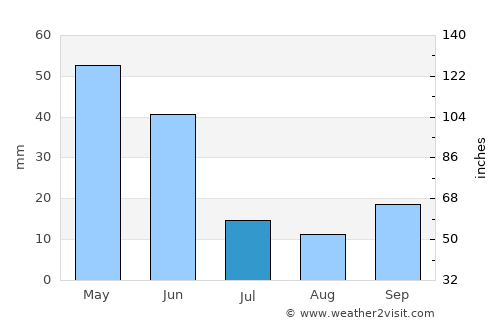 Tuzlukçu average rain in July