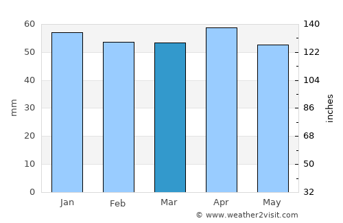 Tuzlukçu average rain in March