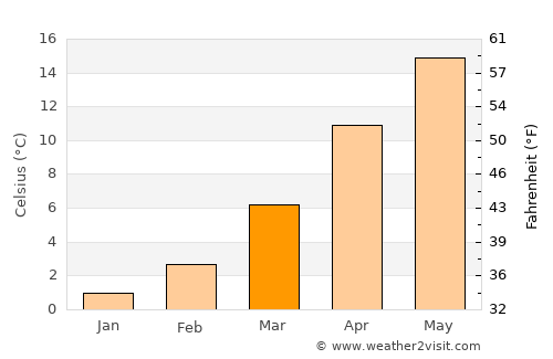 Tuzlukçu average temperature in March