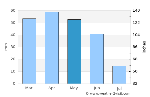 Tuzlukçu average rain in May