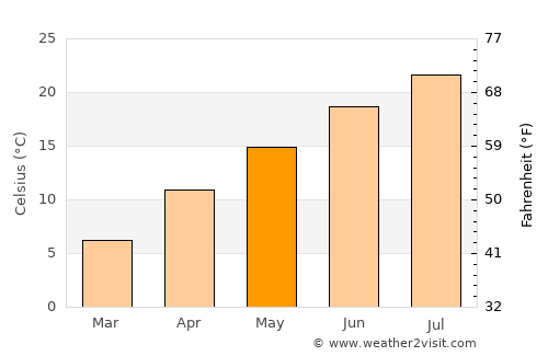 Tuzlukçu average temperature in May
