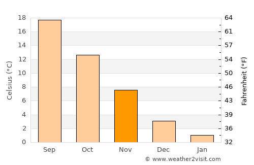 Tuzlukçu average temperature in November