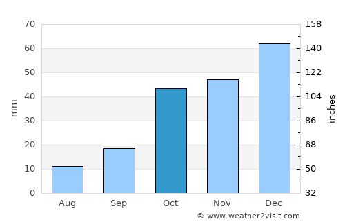 Tuzlukçu average rain in October