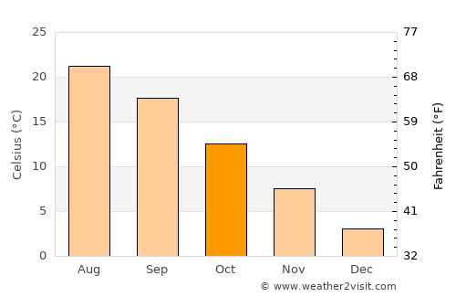 Tuzlukçu average temperature in October