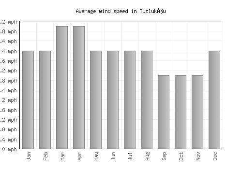 Tuzlukçu average winspeed by month (mph)