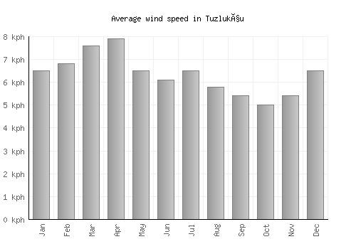 Tuzlukçu average winspeed by month (km/h)