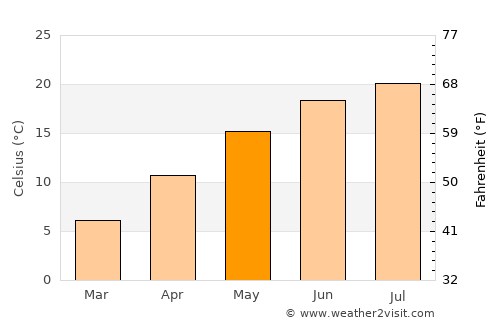Tužno average temperature in May