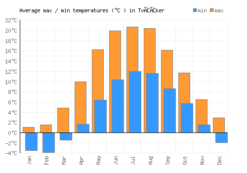 Tvååker average minimum / maximum temperatures (Celsius)