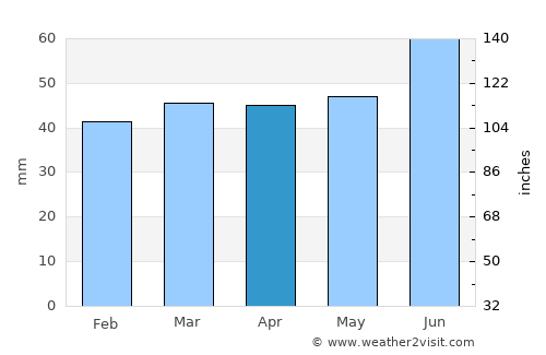 Tvååker average rain in April
