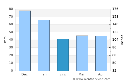 Tvååker average rain in February